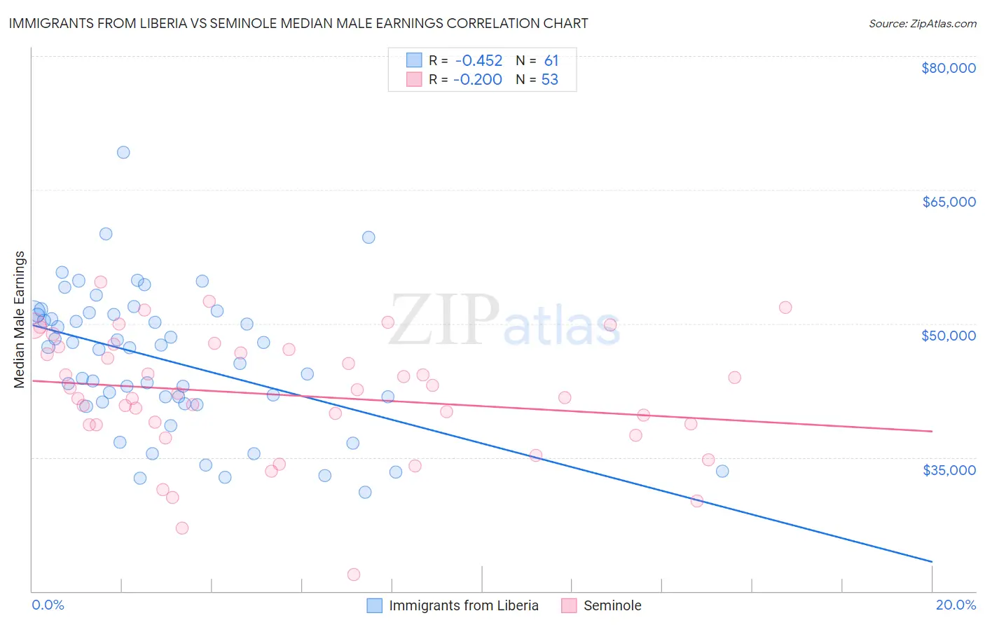 Immigrants from Liberia vs Seminole Median Male Earnings