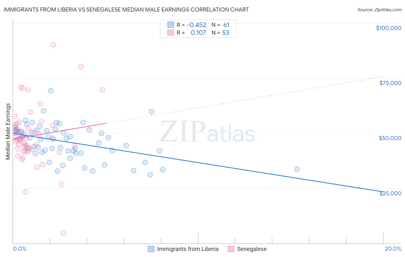 Immigrants from Liberia vs Senegalese Median Male Earnings