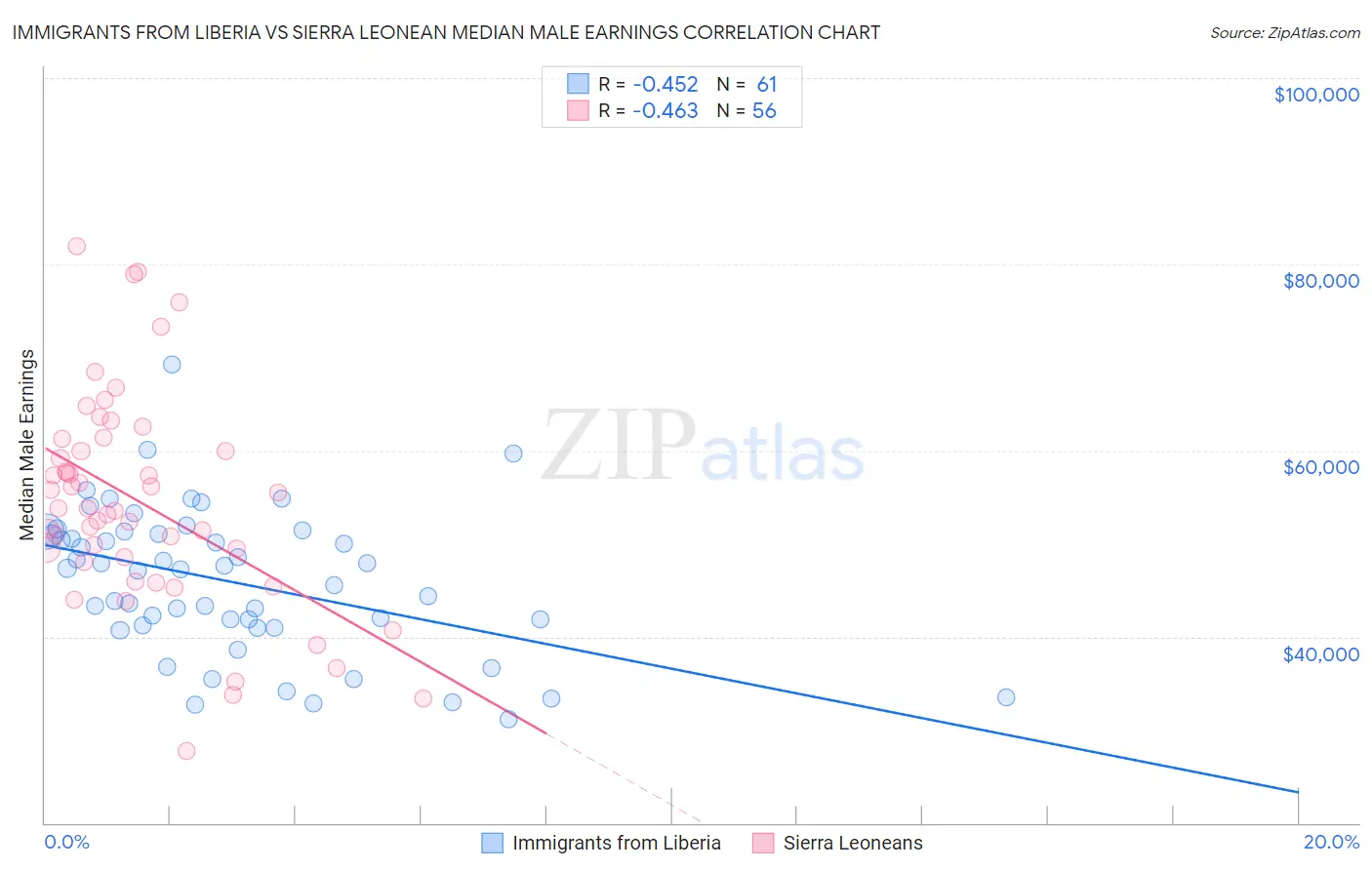 Immigrants from Liberia vs Sierra Leonean Median Male Earnings