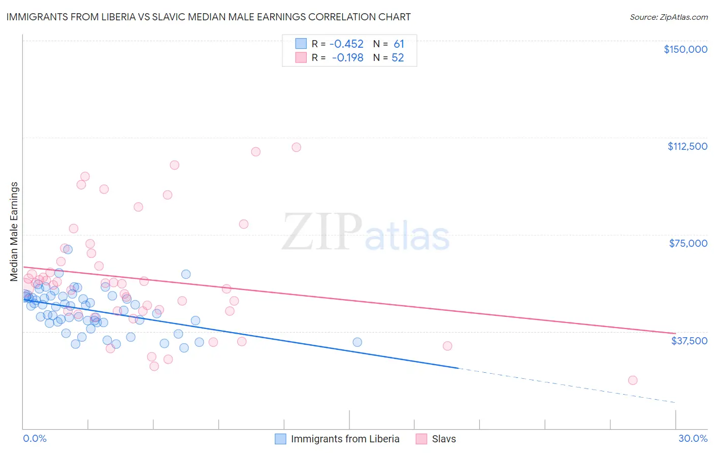 Immigrants from Liberia vs Slavic Median Male Earnings