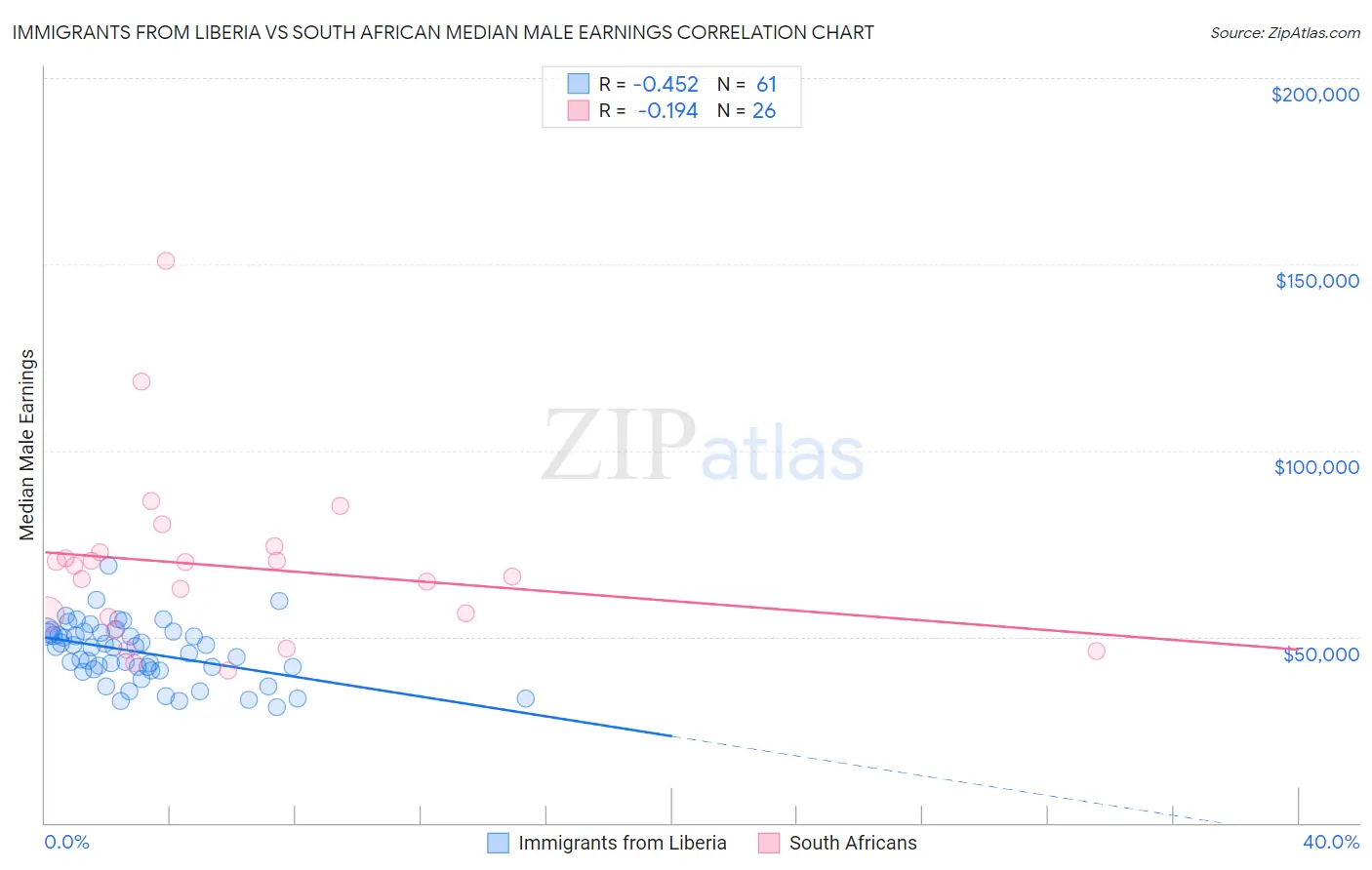 Immigrants from Liberia vs South African Median Male Earnings