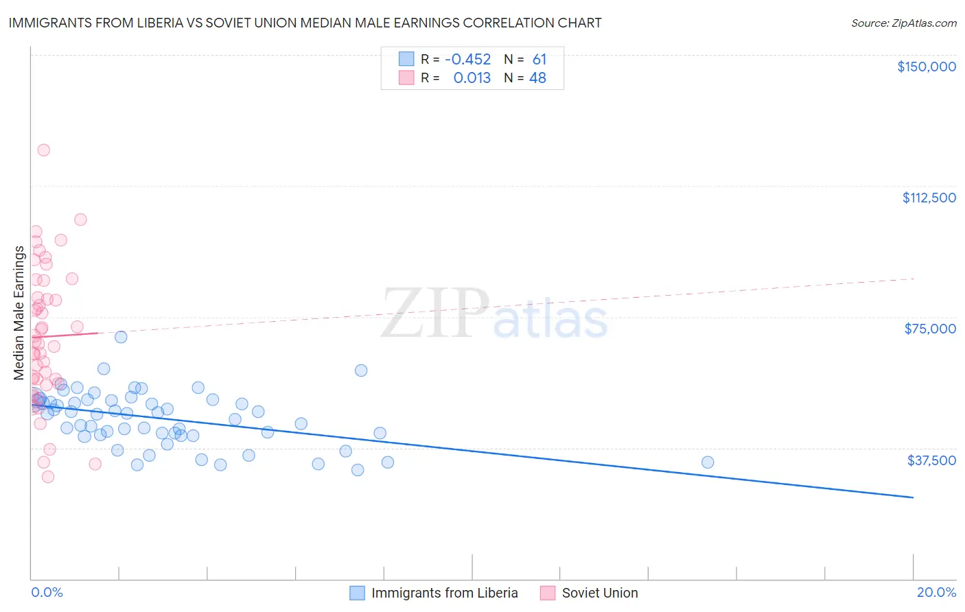 Immigrants from Liberia vs Soviet Union Median Male Earnings