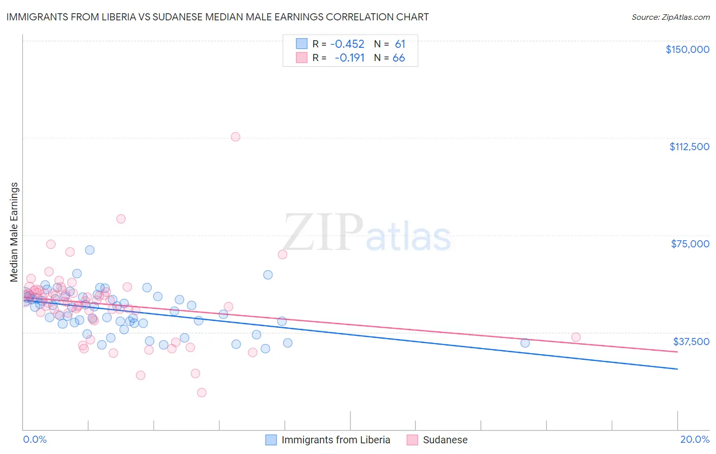 Immigrants from Liberia vs Sudanese Median Male Earnings
