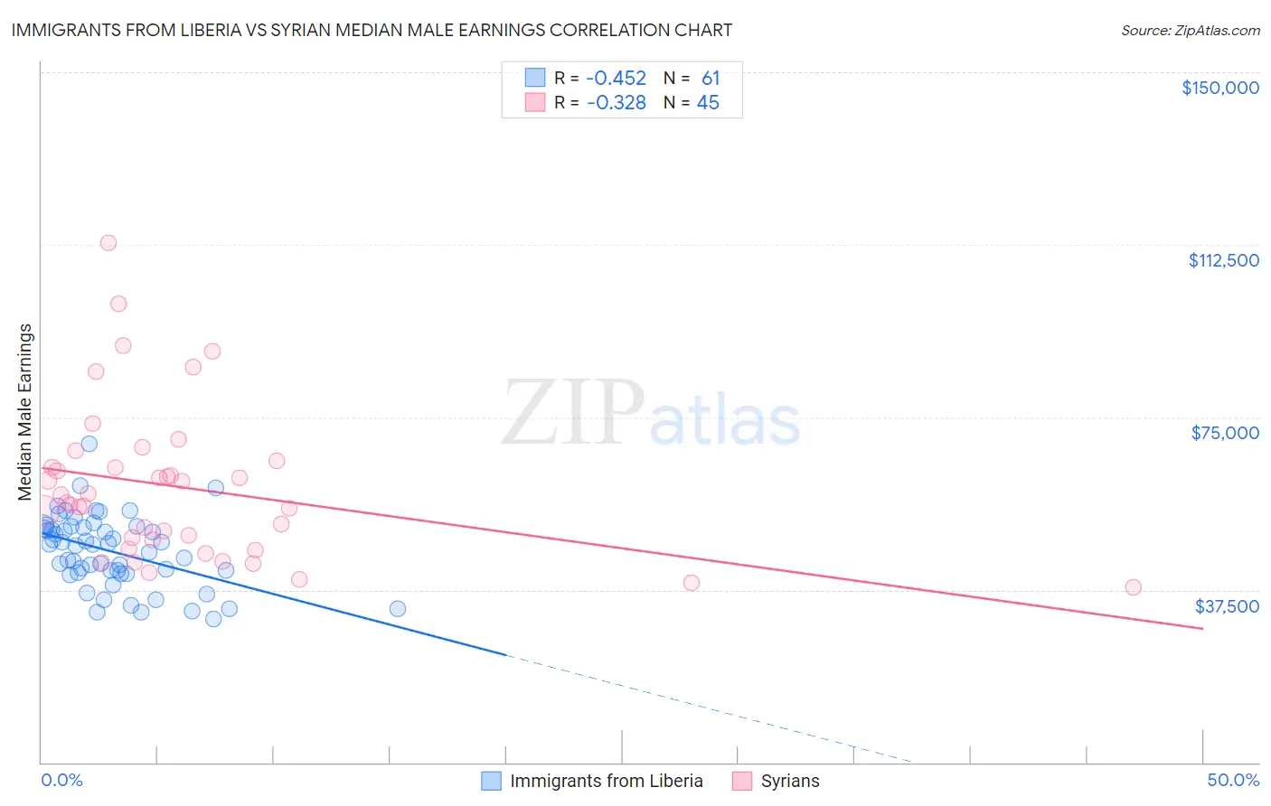 Immigrants from Liberia vs Syrian Median Male Earnings