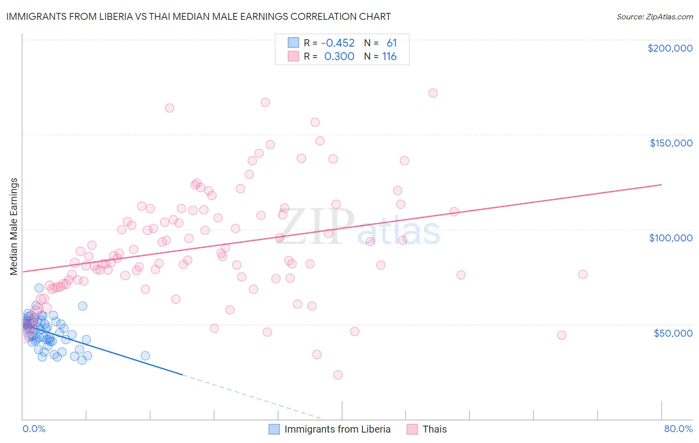 Immigrants from Liberia vs Thai Median Male Earnings