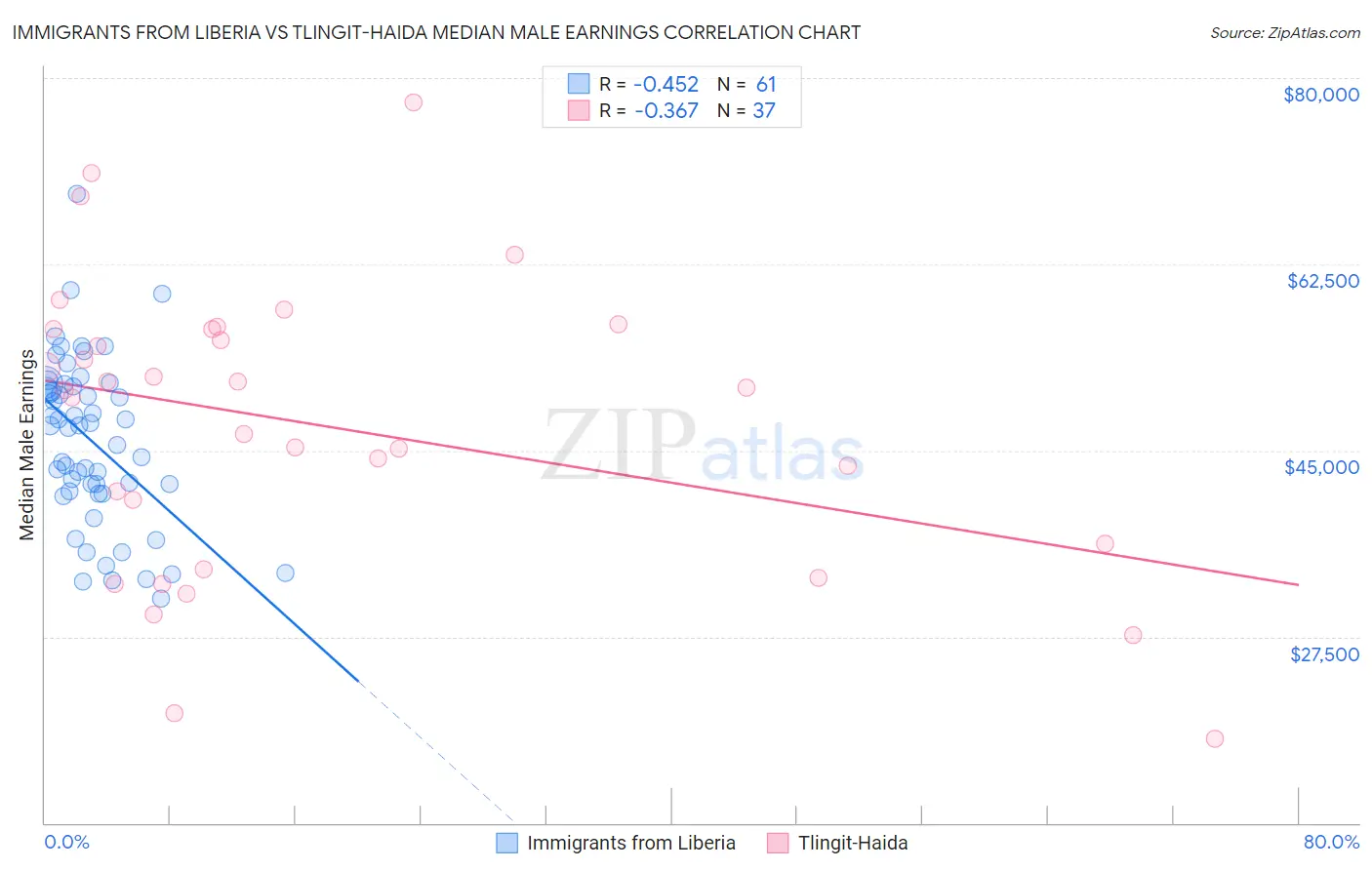 Immigrants from Liberia vs Tlingit-Haida Median Male Earnings