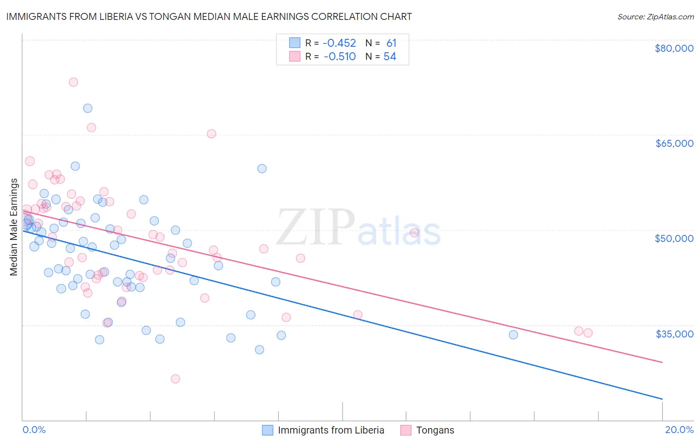 Immigrants from Liberia vs Tongan Median Male Earnings