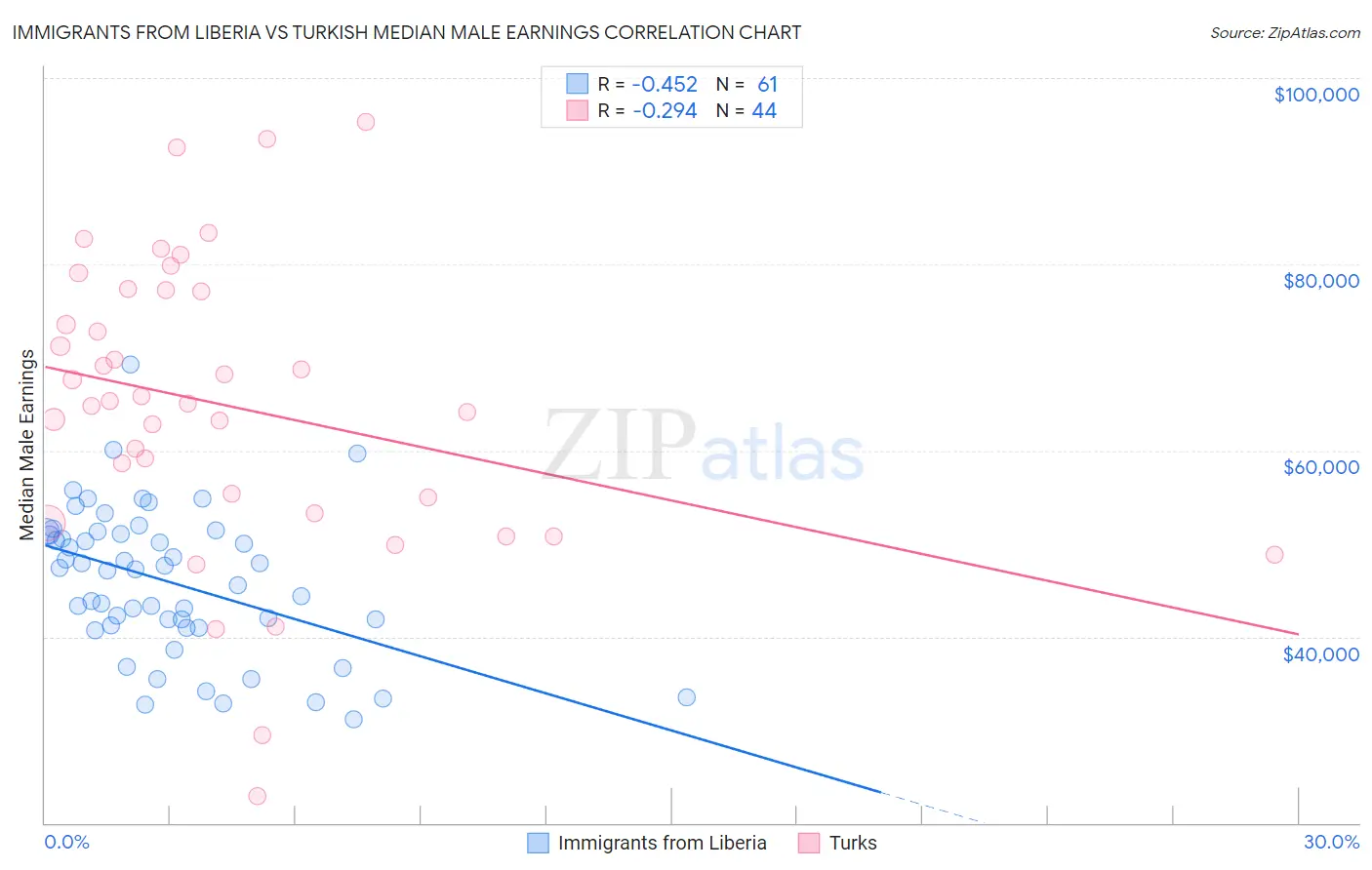 Immigrants from Liberia vs Turkish Median Male Earnings