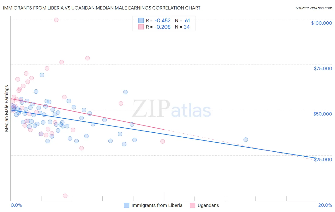 Immigrants from Liberia vs Ugandan Median Male Earnings