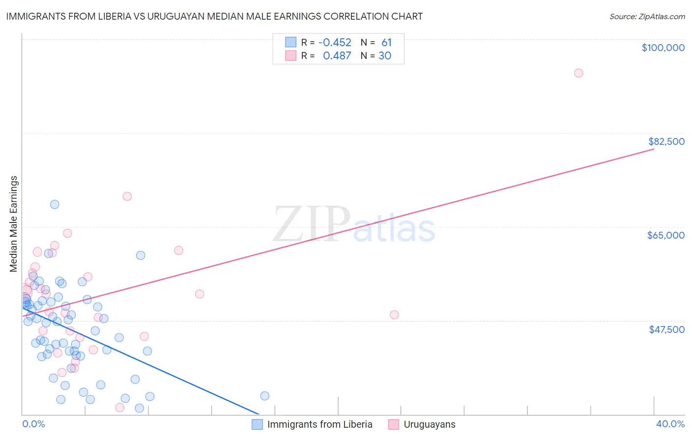 Immigrants from Liberia vs Uruguayan Median Male Earnings