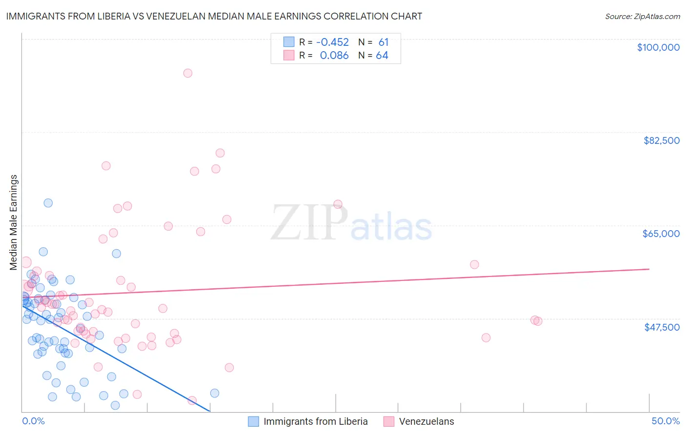 Immigrants from Liberia vs Venezuelan Median Male Earnings