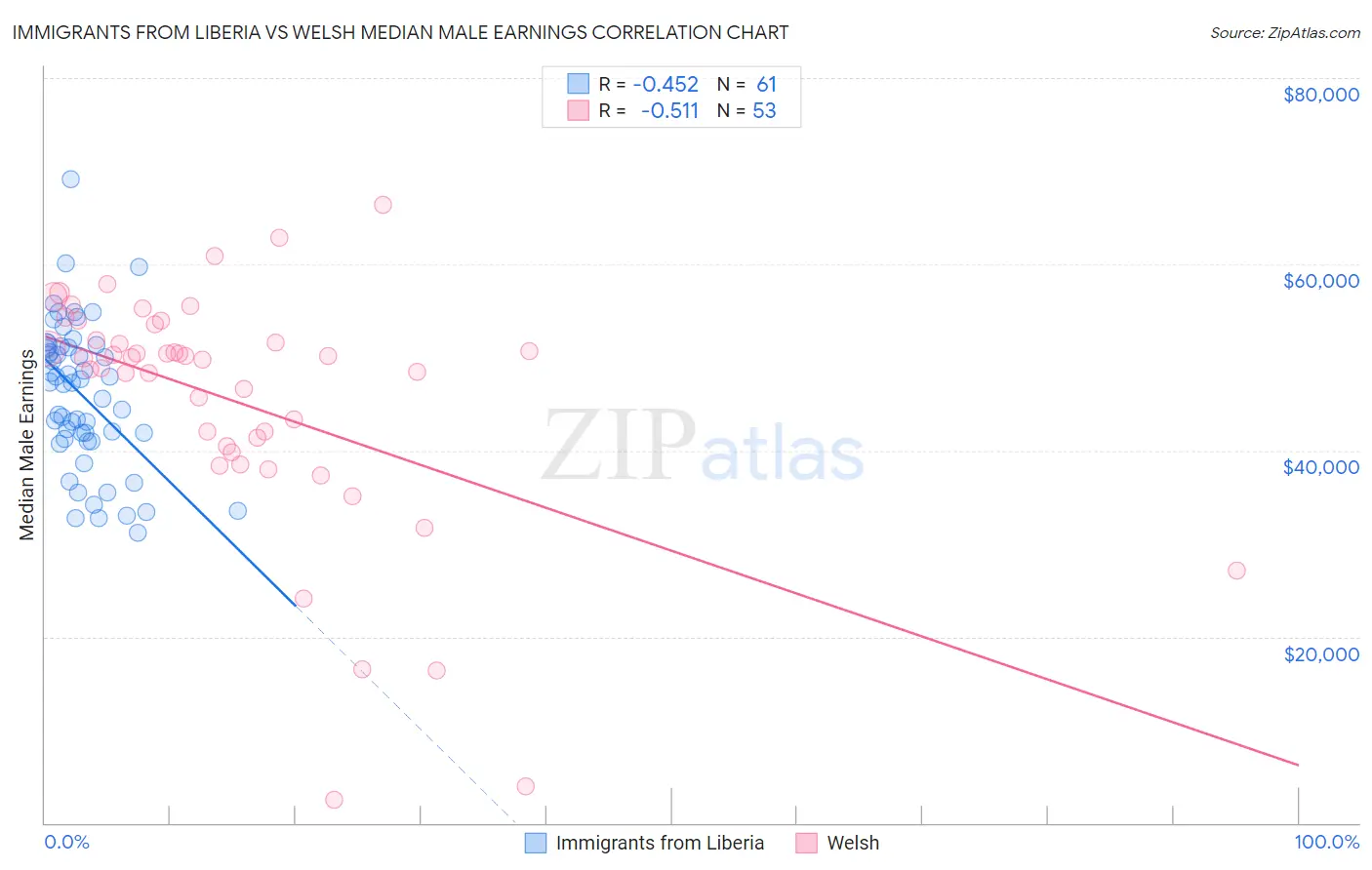 Immigrants from Liberia vs Welsh Median Male Earnings