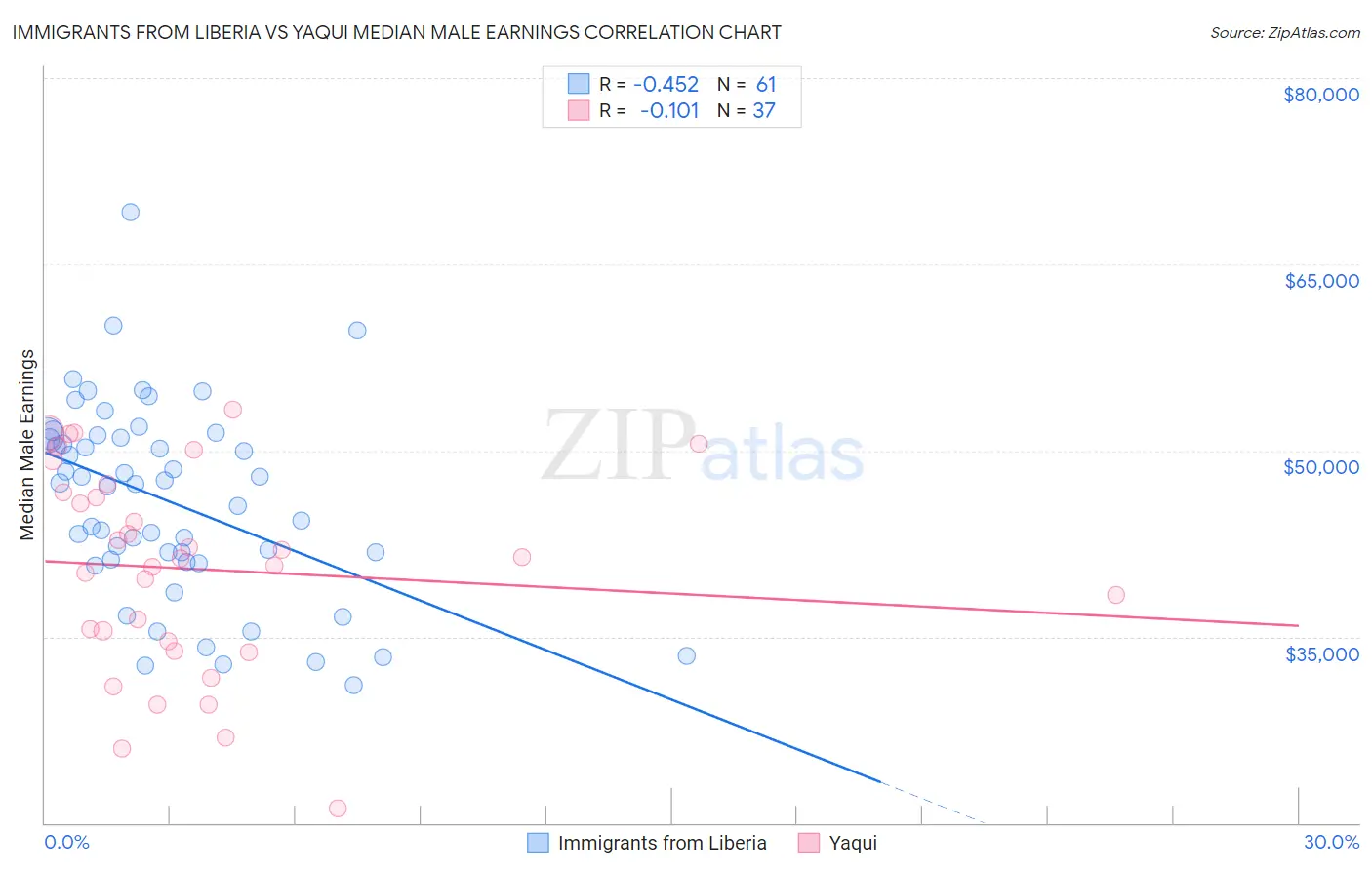 Immigrants from Liberia vs Yaqui Median Male Earnings