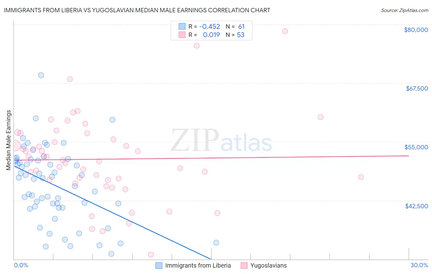 Immigrants from Liberia vs Yugoslavian Median Male Earnings