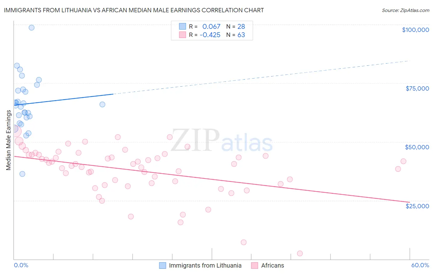 Immigrants from Lithuania vs African Median Male Earnings