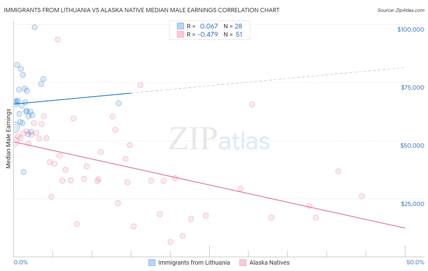 Immigrants from Lithuania vs Alaska Native Median Male Earnings
