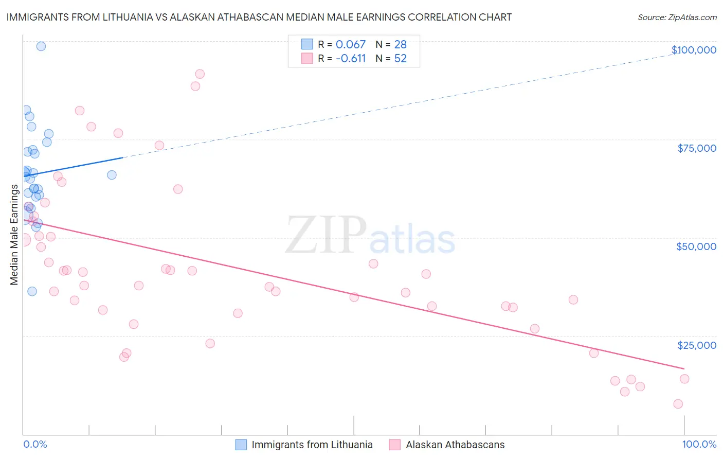 Immigrants from Lithuania vs Alaskan Athabascan Median Male Earnings