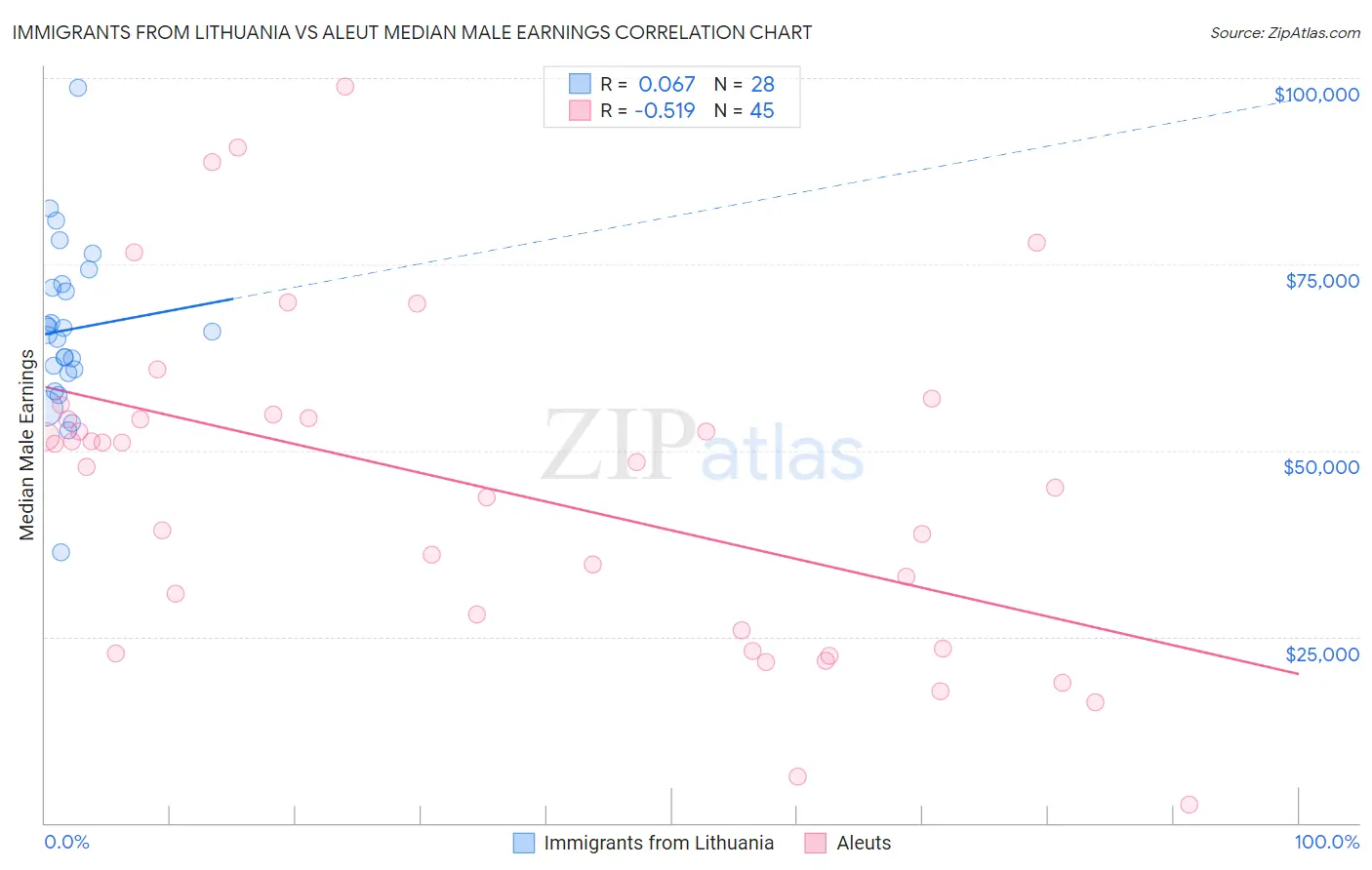 Immigrants from Lithuania vs Aleut Median Male Earnings