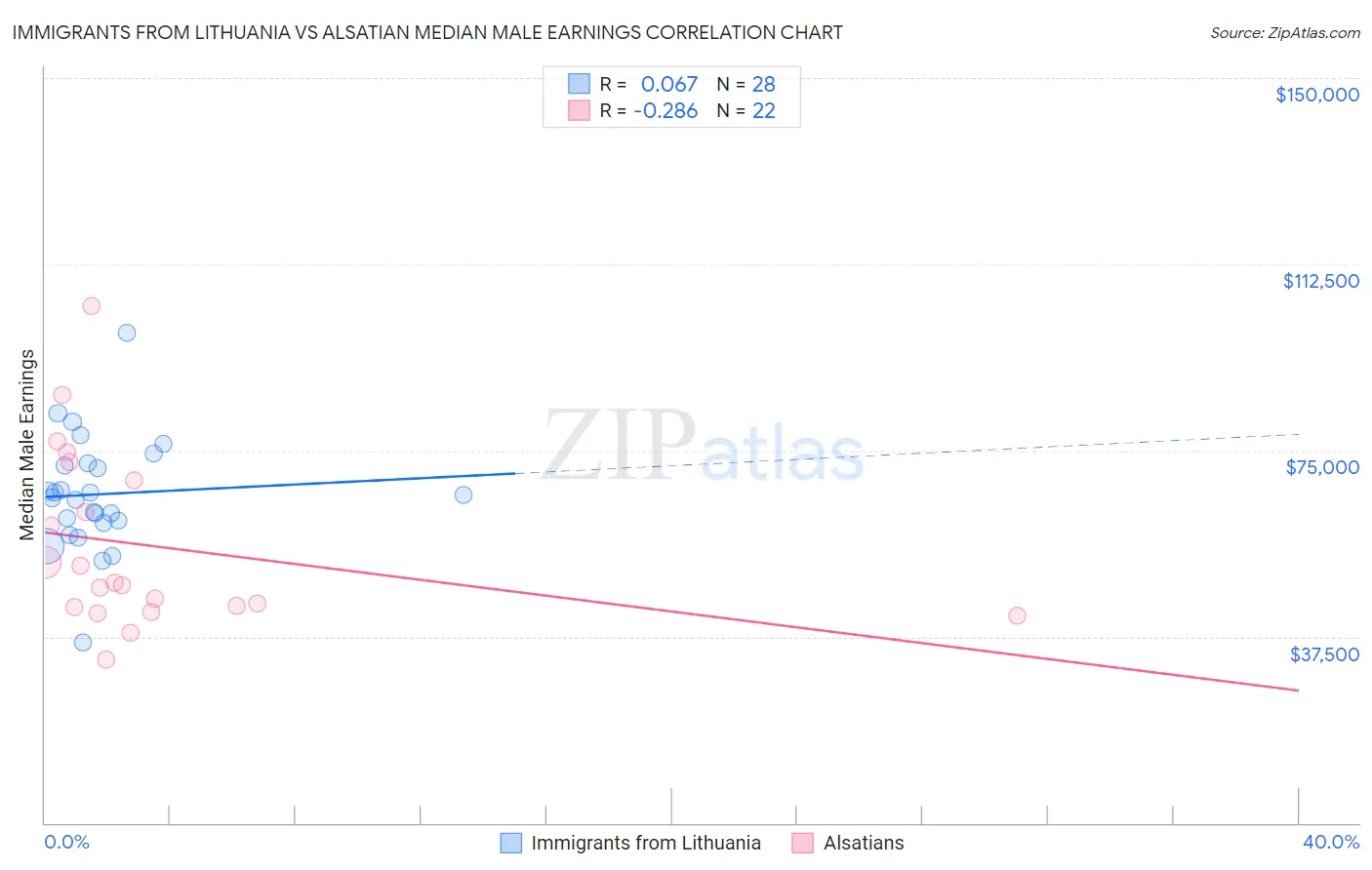 Immigrants from Lithuania vs Alsatian Median Male Earnings