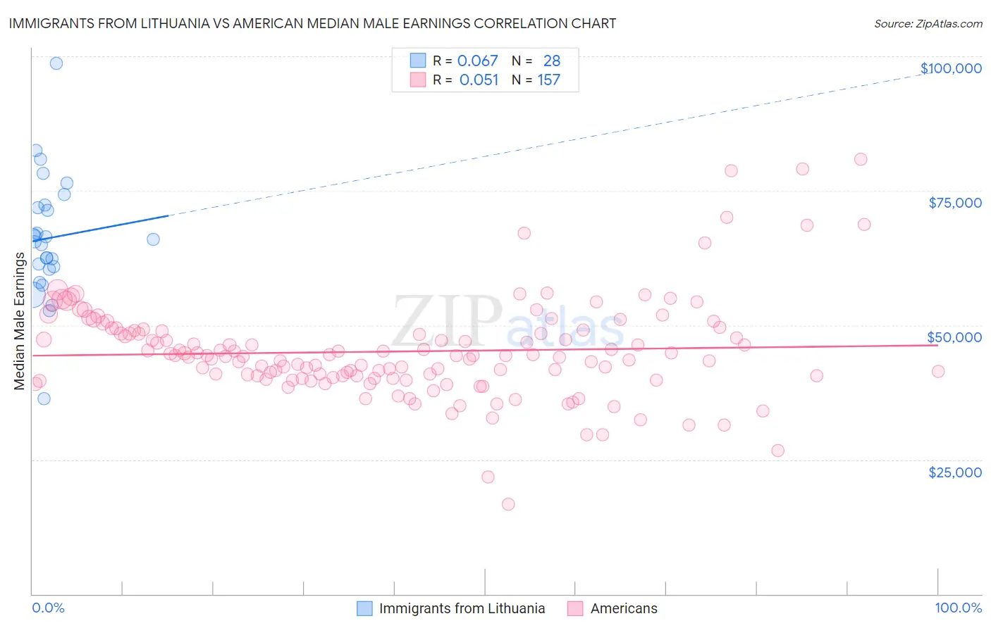 Immigrants from Lithuania vs American Median Male Earnings