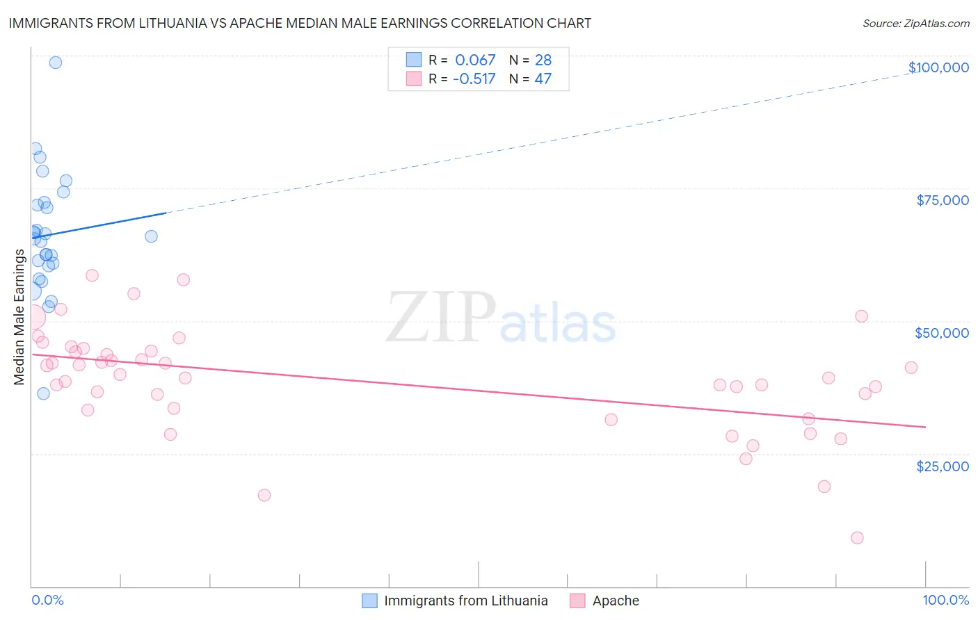 Immigrants from Lithuania vs Apache Median Male Earnings