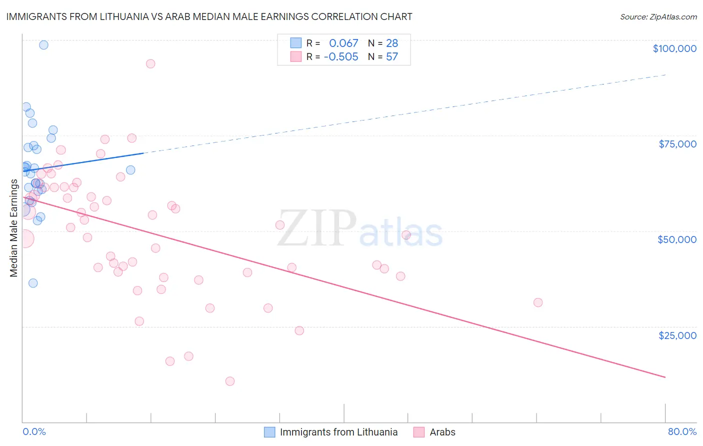 Immigrants from Lithuania vs Arab Median Male Earnings