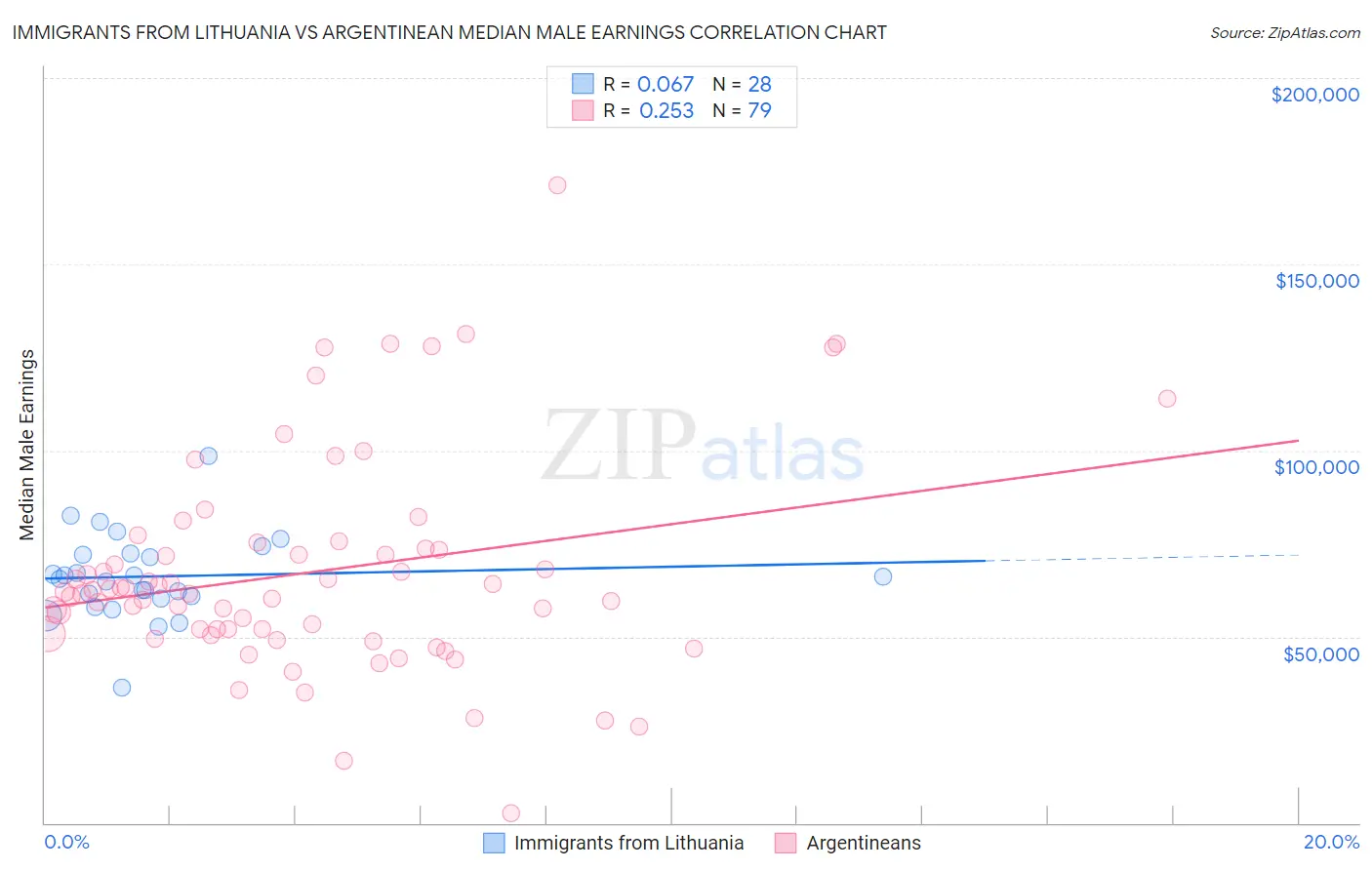 Immigrants from Lithuania vs Argentinean Median Male Earnings