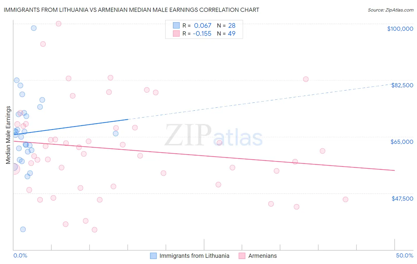 Immigrants from Lithuania vs Armenian Median Male Earnings