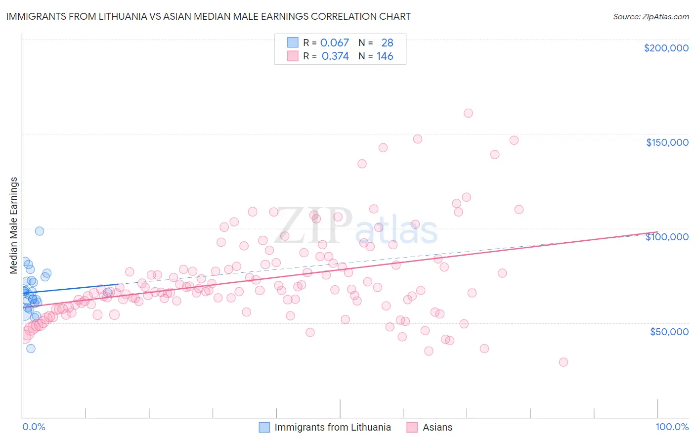 Immigrants from Lithuania vs Asian Median Male Earnings