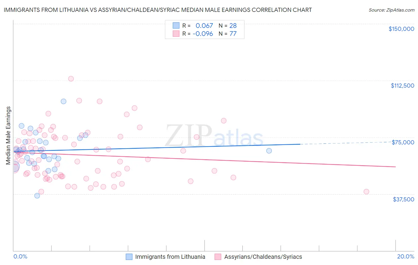 Immigrants from Lithuania vs Assyrian/Chaldean/Syriac Median Male Earnings