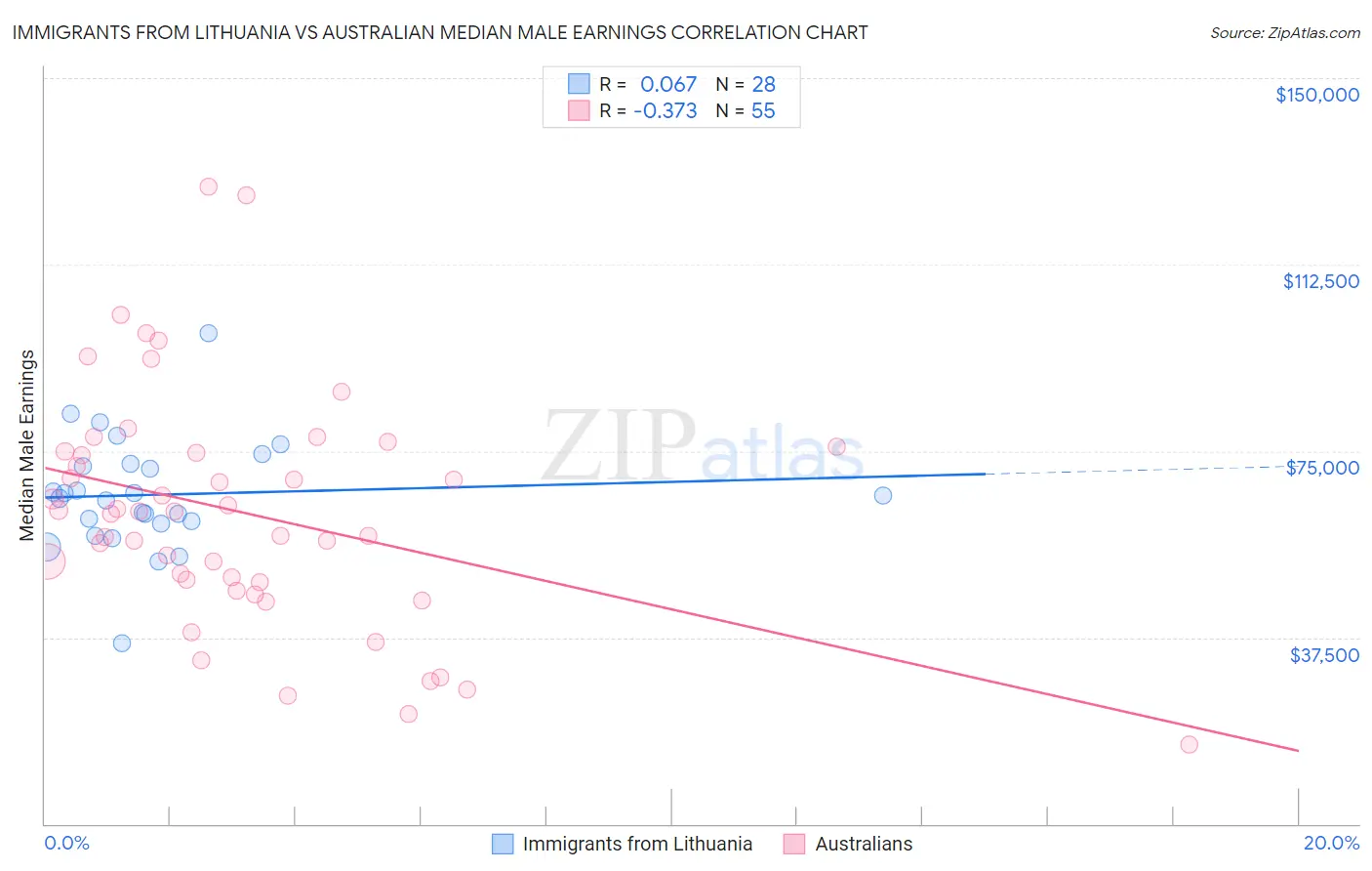 Immigrants from Lithuania vs Australian Median Male Earnings