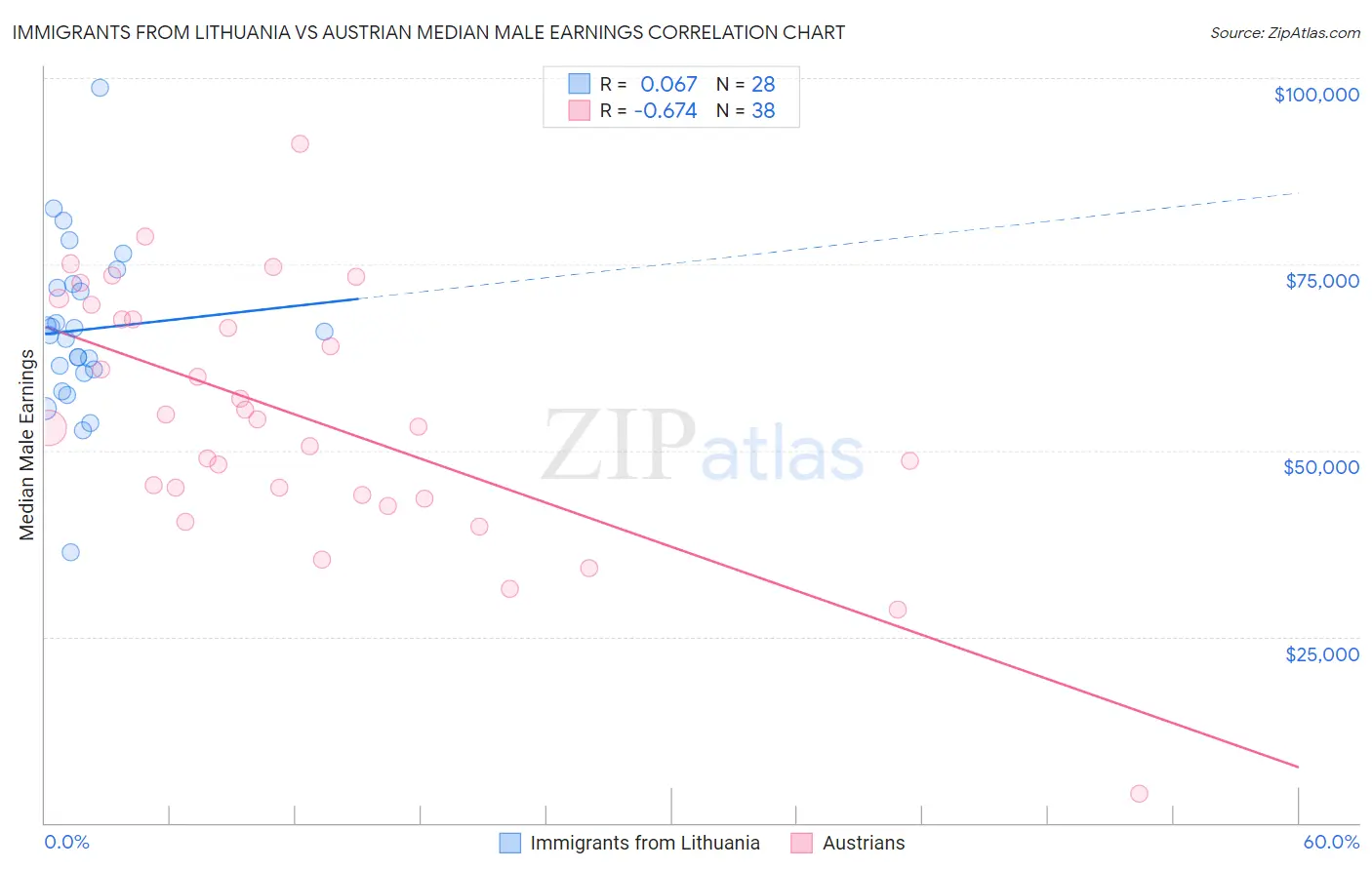 Immigrants from Lithuania vs Austrian Median Male Earnings