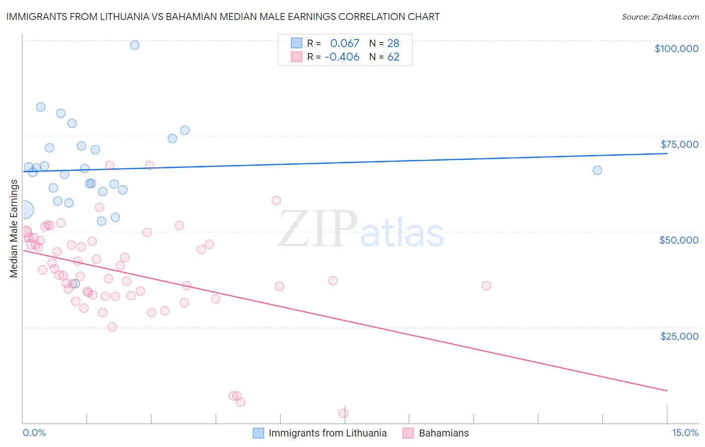 Immigrants from Lithuania vs Bahamian Median Male Earnings