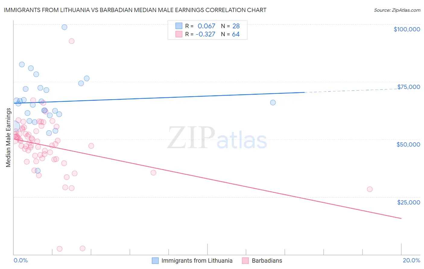 Immigrants from Lithuania vs Barbadian Median Male Earnings