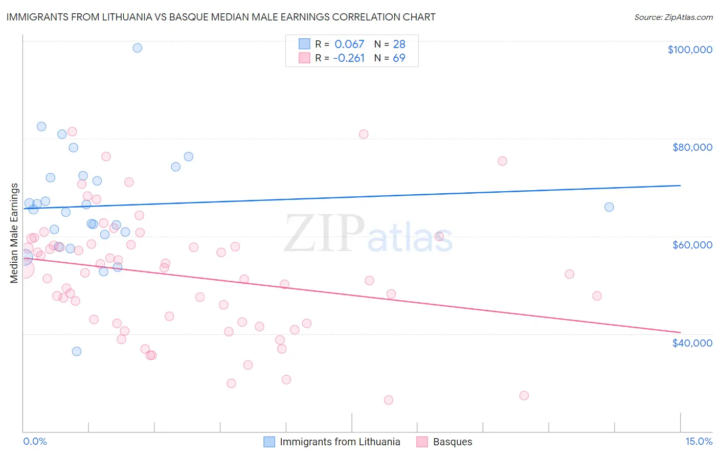 Immigrants from Lithuania vs Basque Median Male Earnings