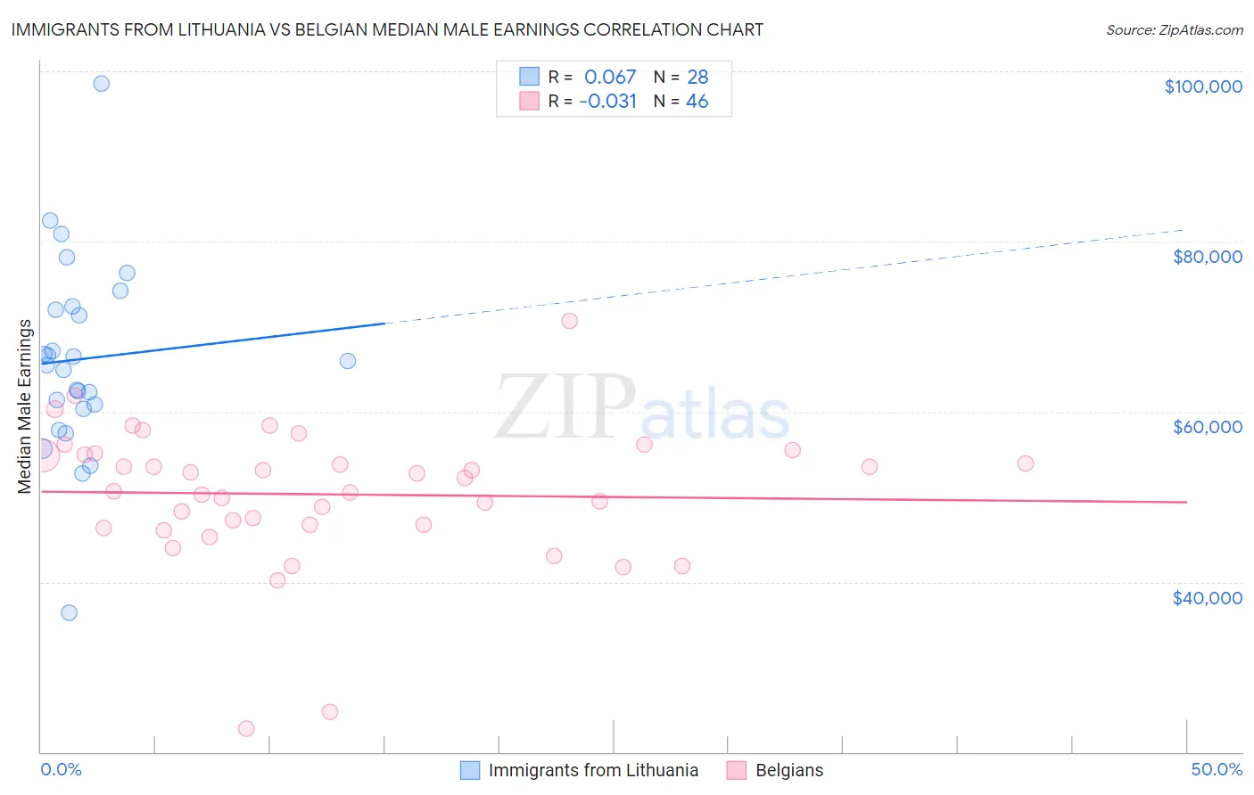 Immigrants from Lithuania vs Belgian Median Male Earnings