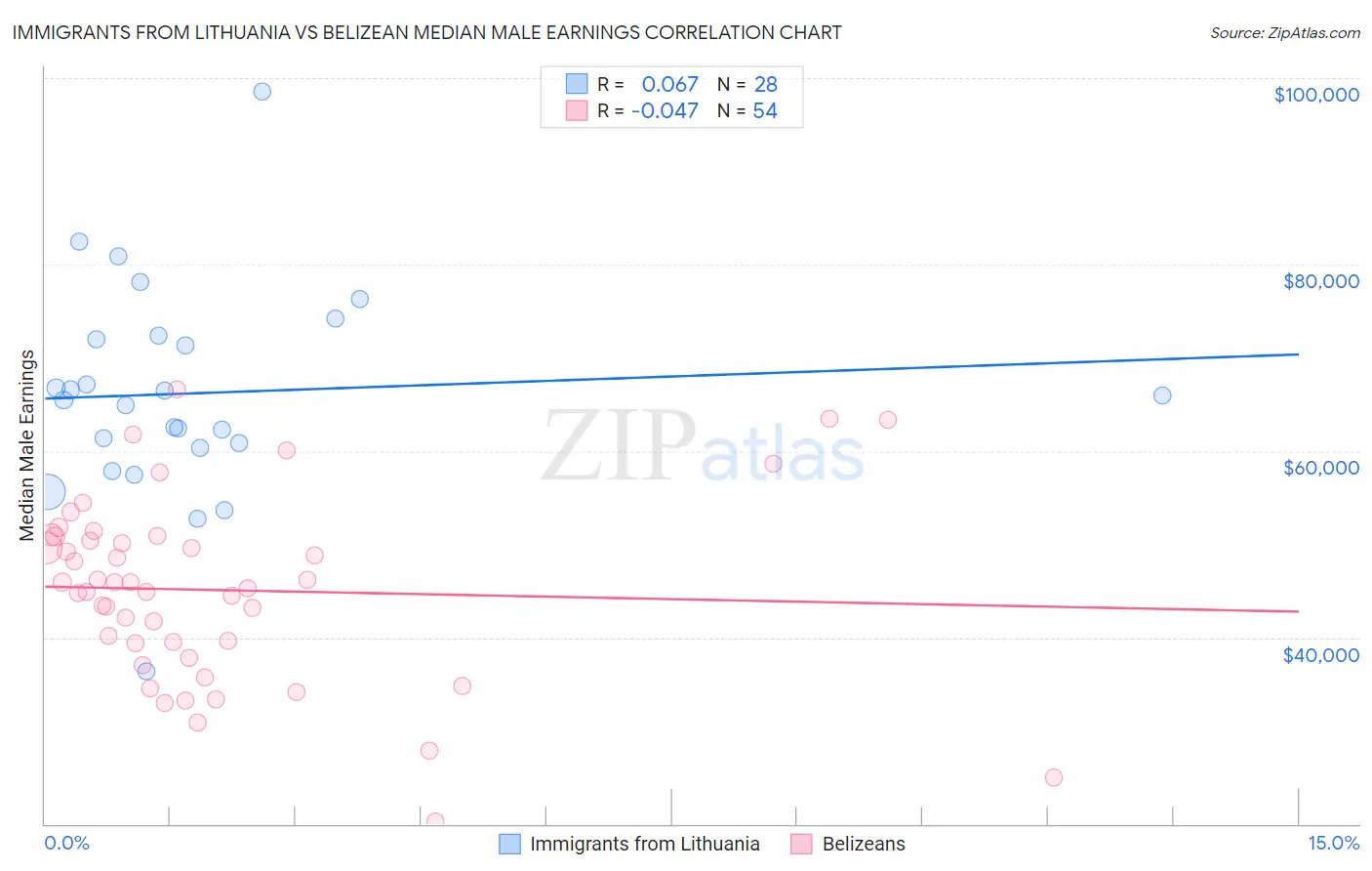 Immigrants from Lithuania vs Belizean Median Male Earnings