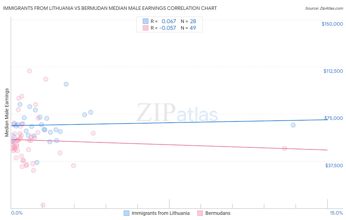 Immigrants from Lithuania vs Bermudan Median Male Earnings