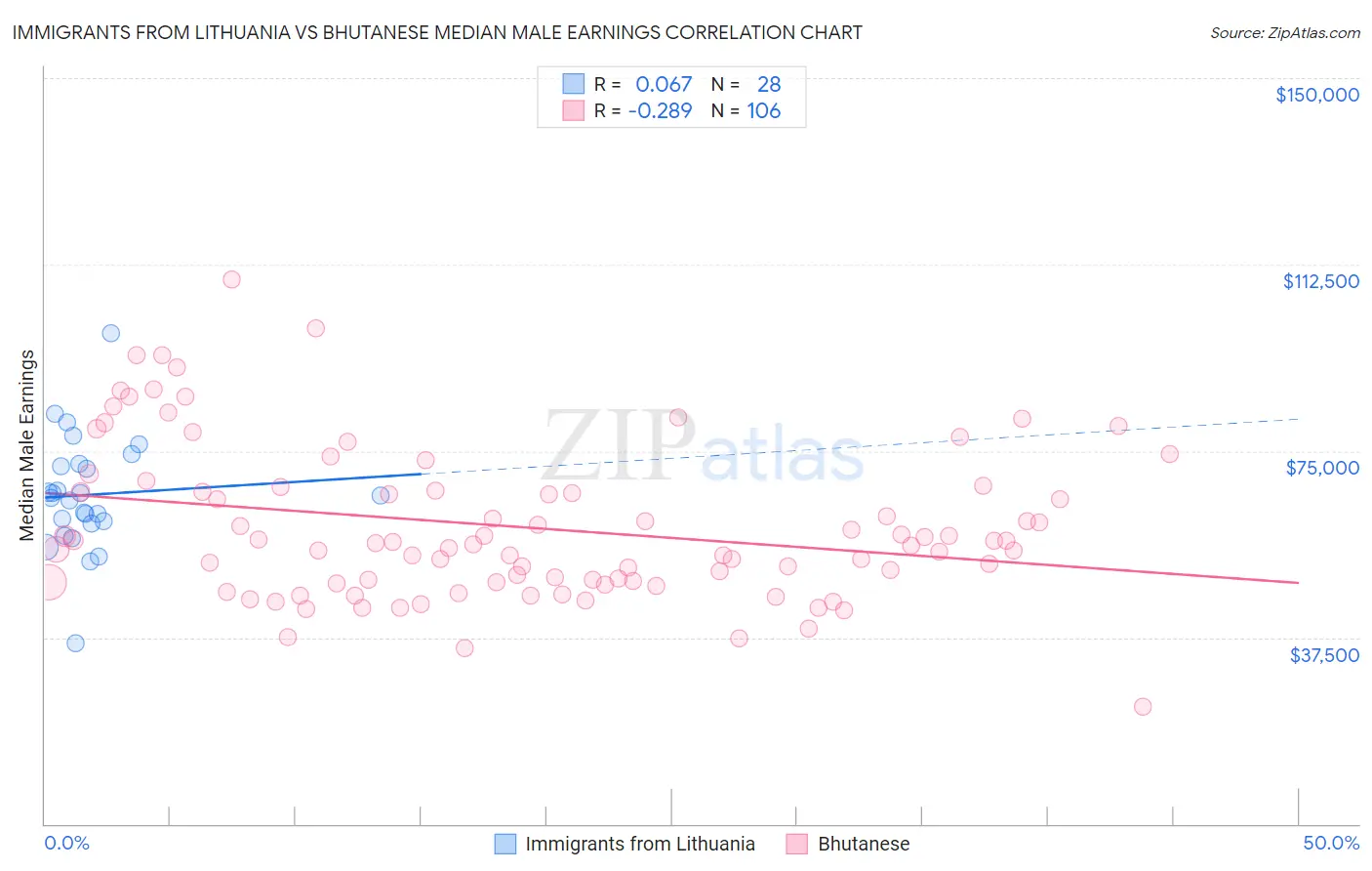 Immigrants from Lithuania vs Bhutanese Median Male Earnings