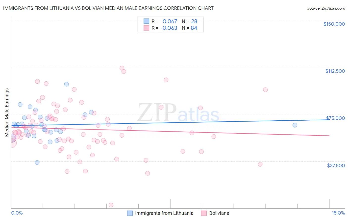 Immigrants from Lithuania vs Bolivian Median Male Earnings