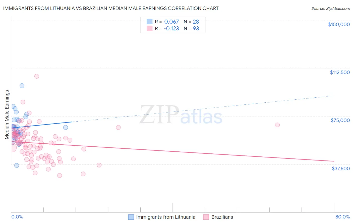 Immigrants from Lithuania vs Brazilian Median Male Earnings