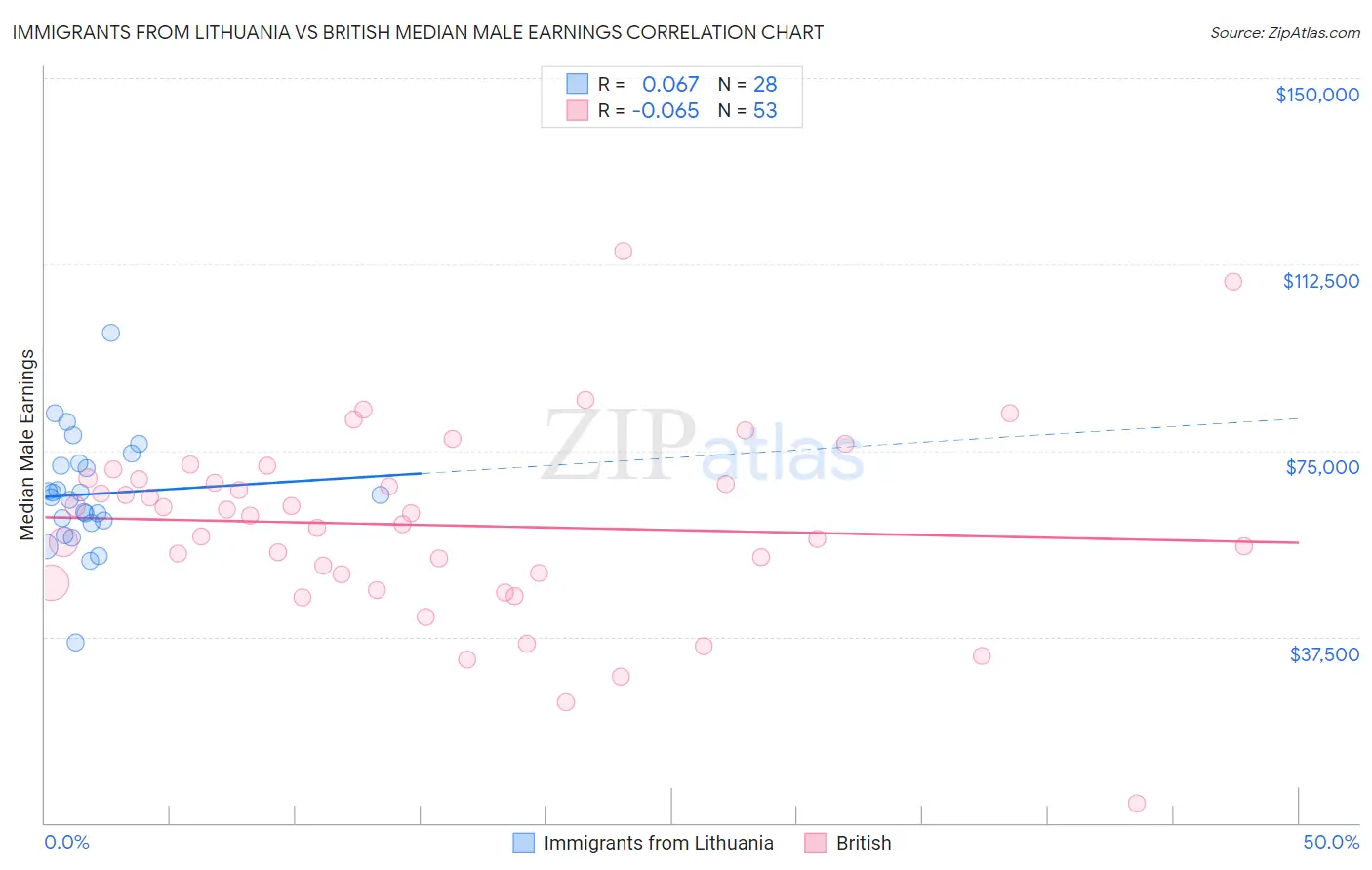 Immigrants from Lithuania vs British Median Male Earnings