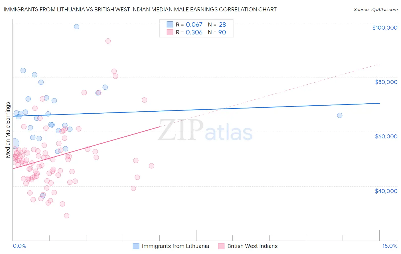 Immigrants from Lithuania vs British West Indian Median Male Earnings