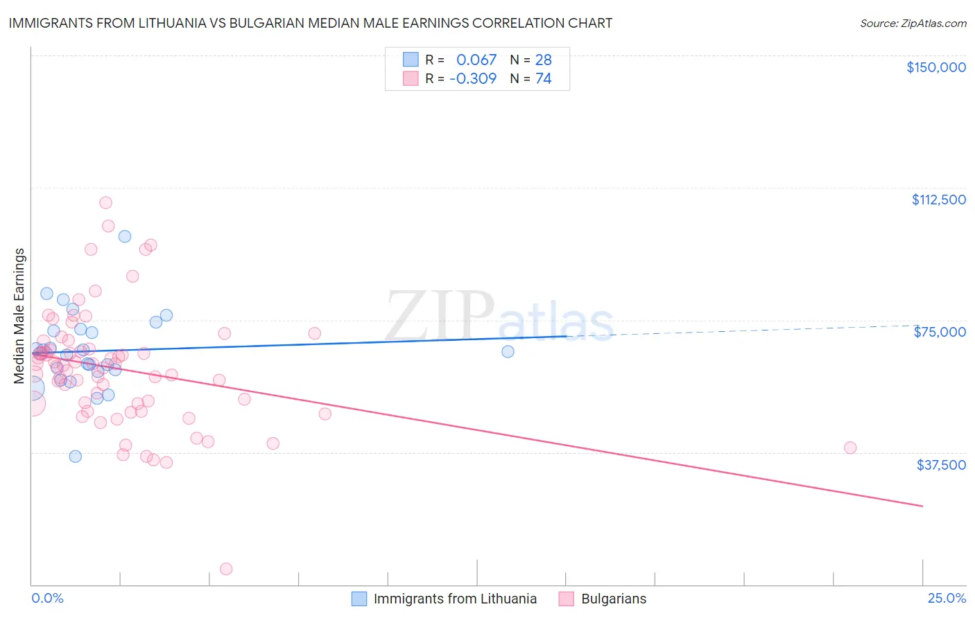 Immigrants from Lithuania vs Bulgarian Median Male Earnings