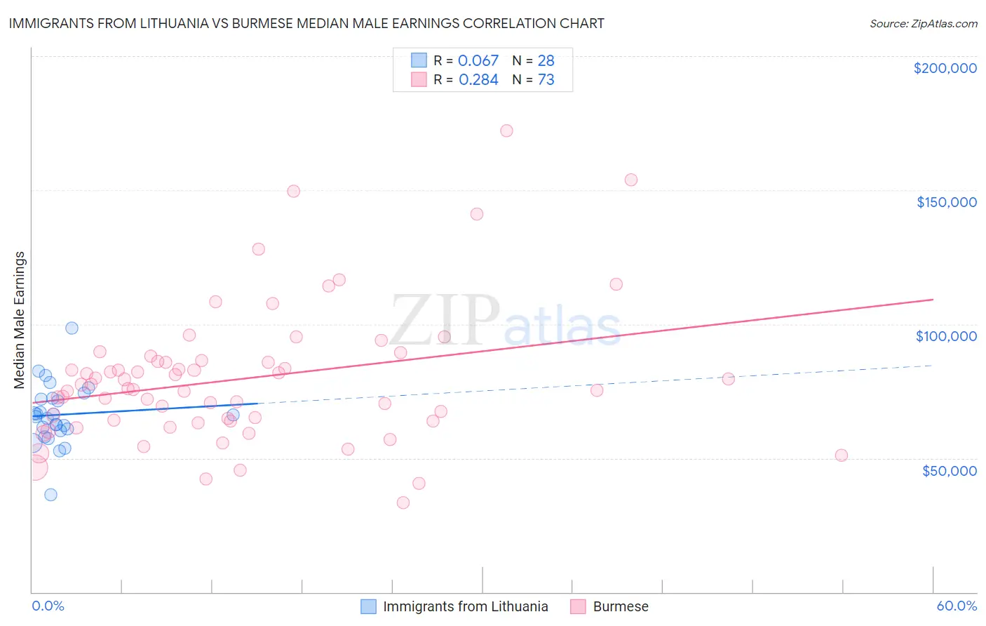 Immigrants from Lithuania vs Burmese Median Male Earnings