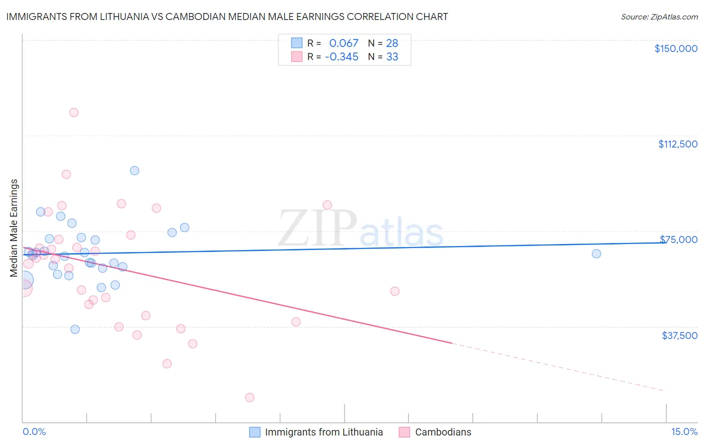 Immigrants from Lithuania vs Cambodian Median Male Earnings