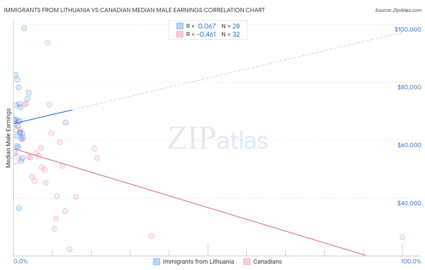 Immigrants from Lithuania vs Canadian Median Male Earnings