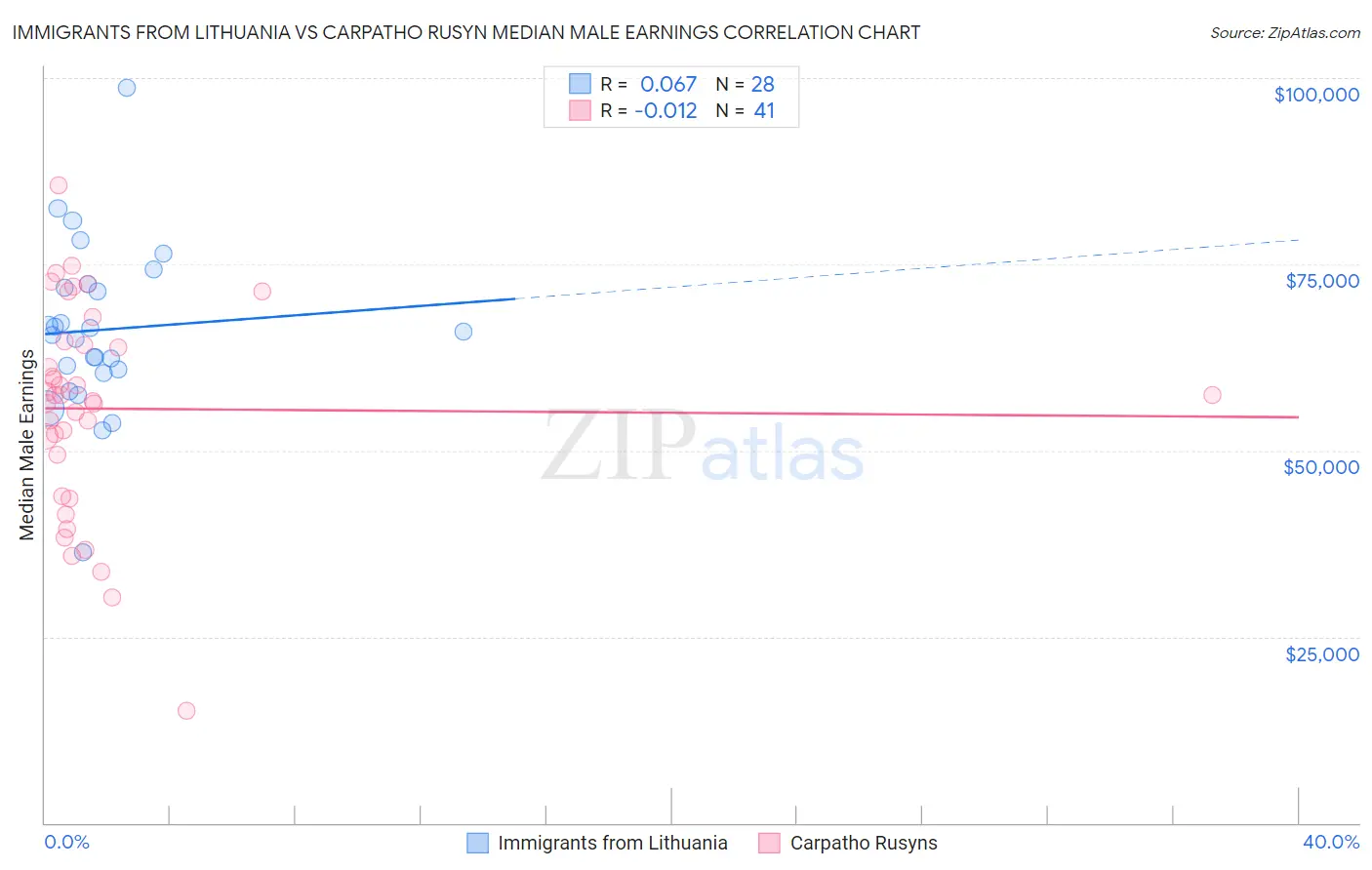 Immigrants from Lithuania vs Carpatho Rusyn Median Male Earnings