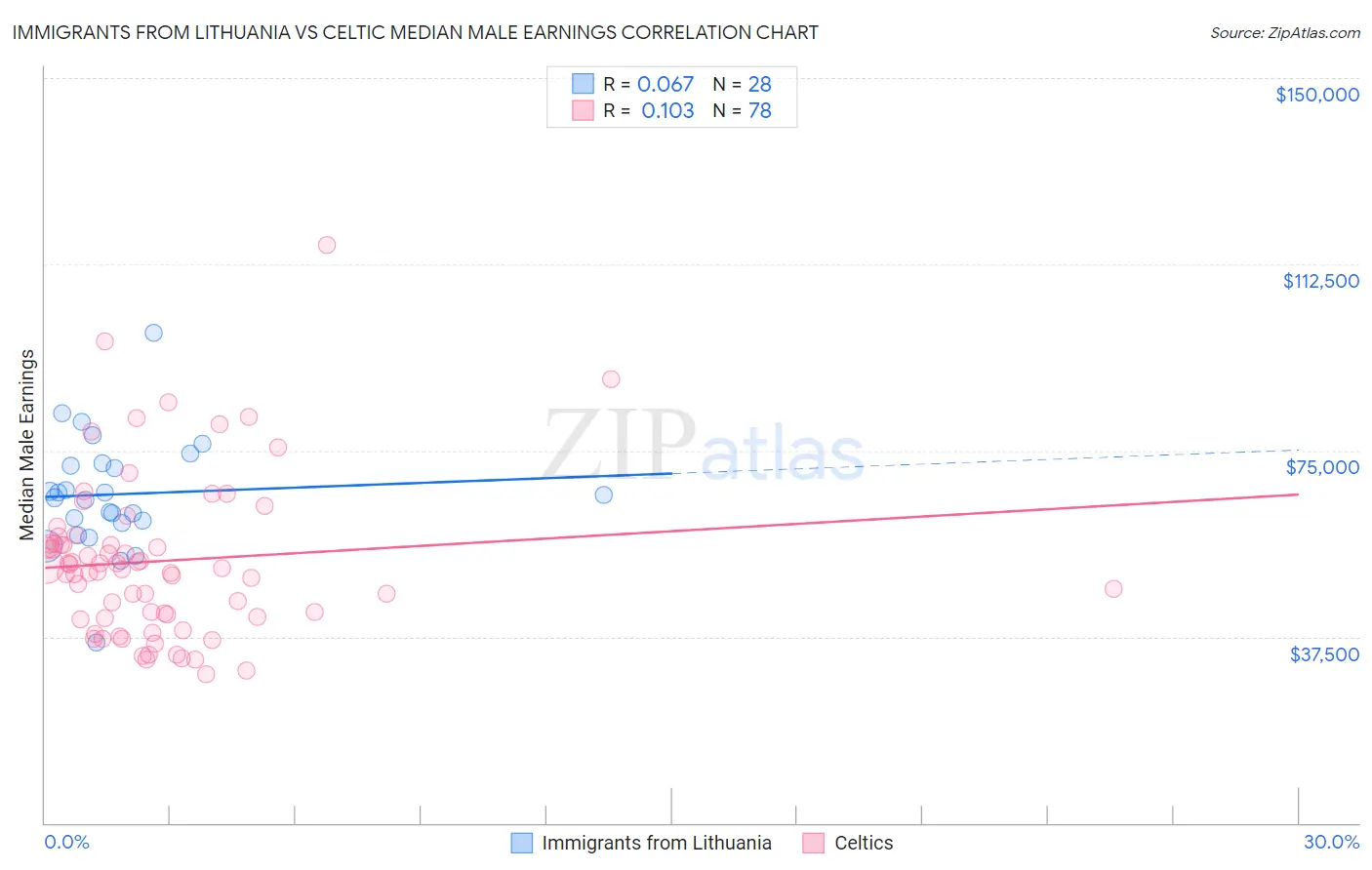 Immigrants from Lithuania vs Celtic Median Male Earnings