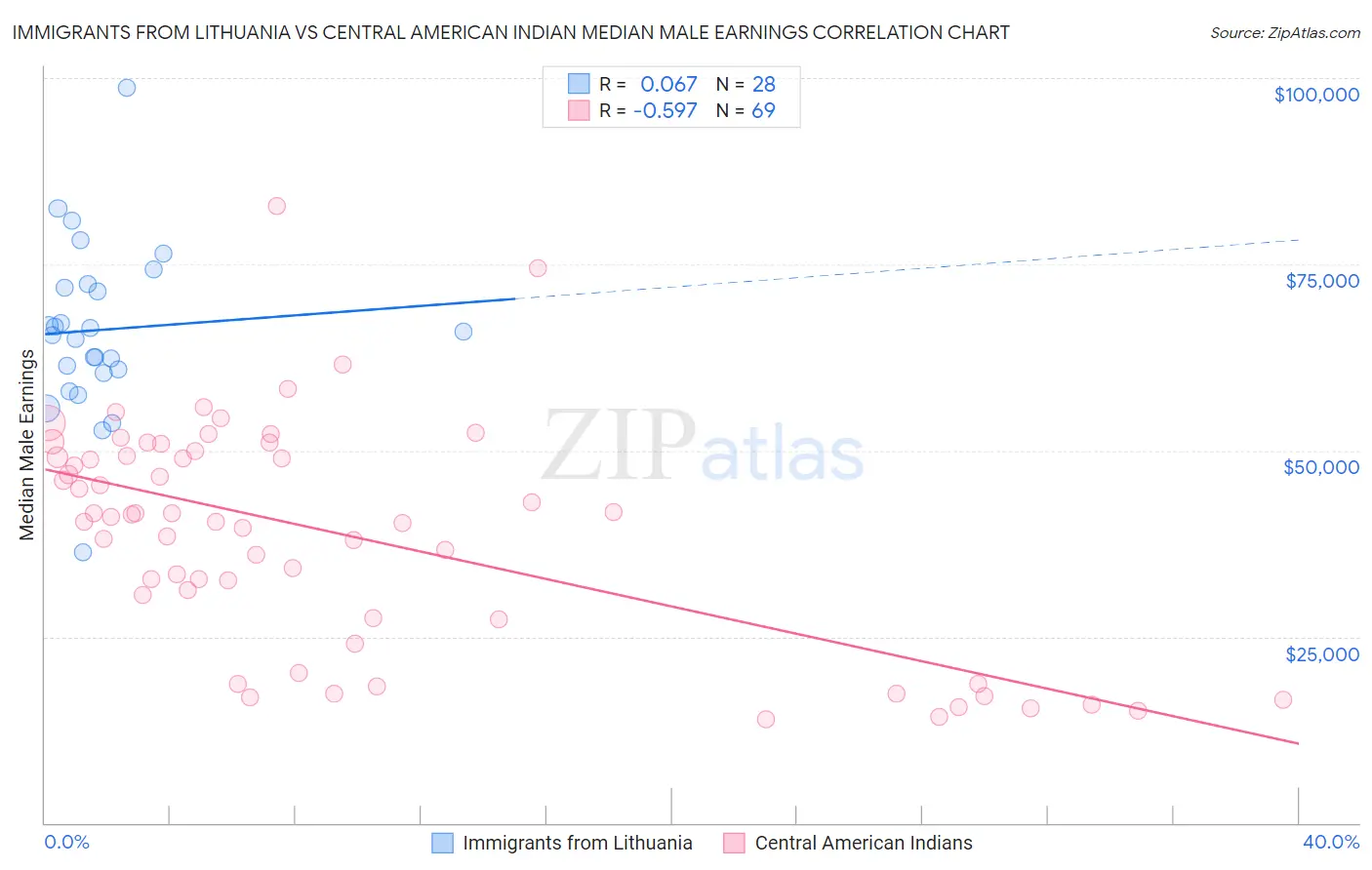 Immigrants from Lithuania vs Central American Indian Median Male Earnings